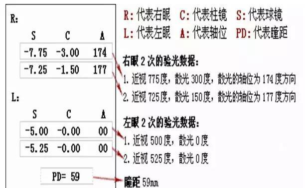 验光单的内容解读